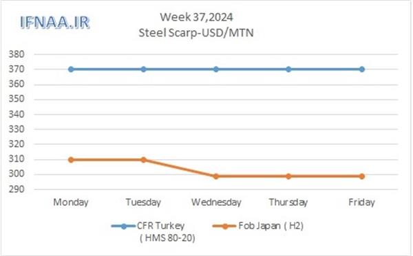 Week 37, 2024 in world market