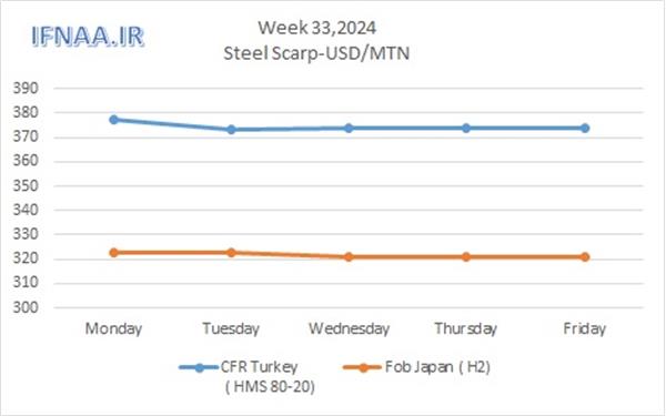 Week 33, 2024 in world market