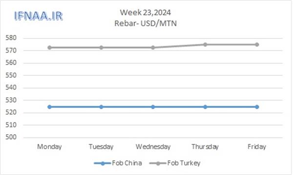 Week 23, 2024 in world market