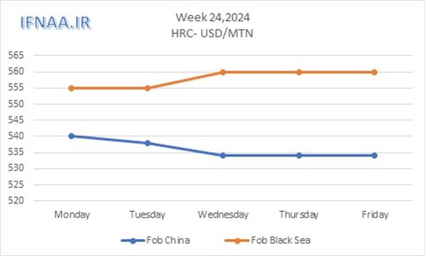 Week 24, 2024 in world market