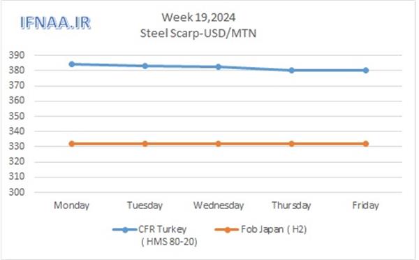 Week 19, 2024 in world market