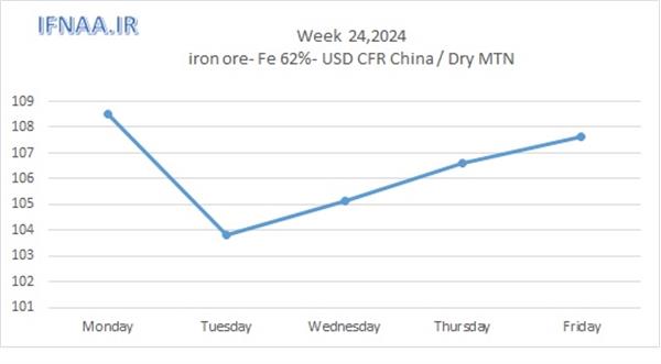 Week 24, 2024 in world market