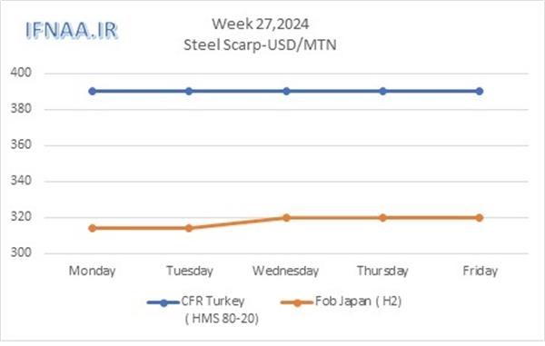 Week 27, 2024 in world market