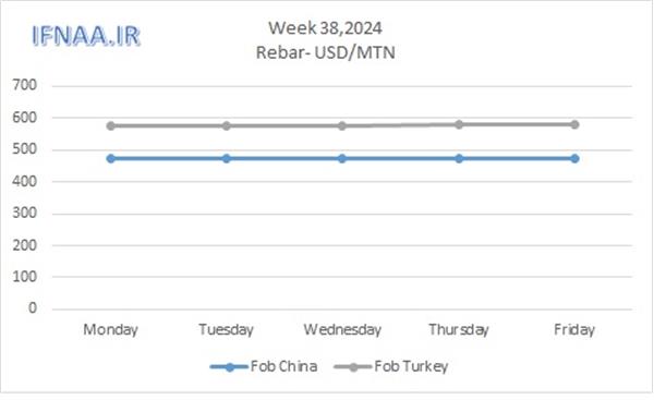 Week 38, 2024 in world market