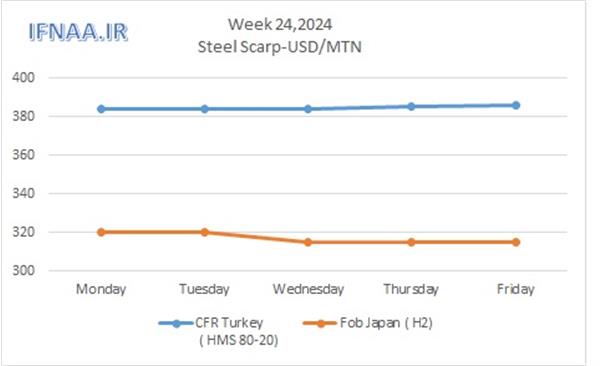 Week 24, 2024 in world market