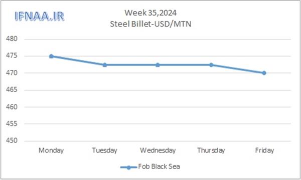 Week 35, 2024 in world market