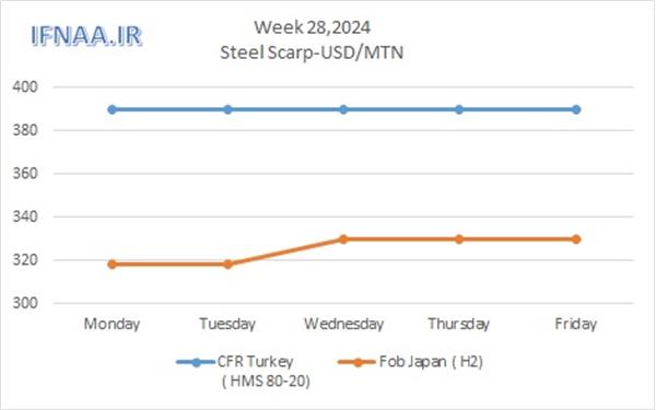 Week 28, 2024 in world market