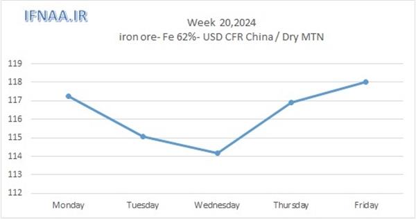 Week 20, 2024 in world market