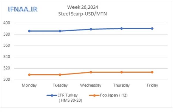 Week 26, 2024 in world market