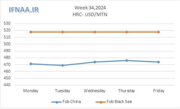 Week 34, 2024 in world market