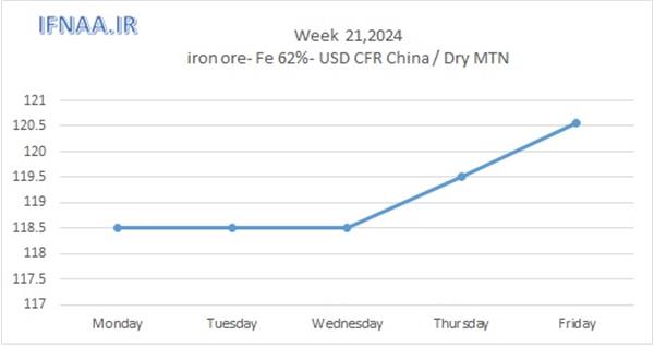 Week 21, 2024 in world market