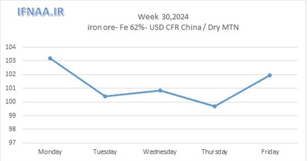 Week 30, 2024 in world market