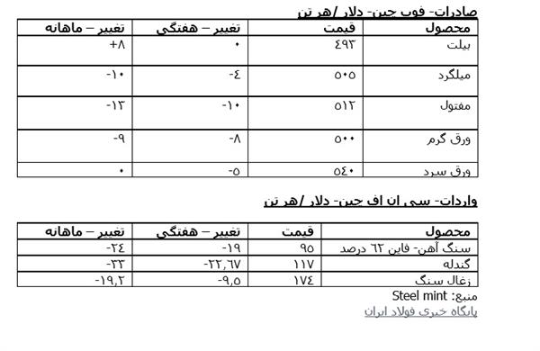 بازار آهن و فولاد چین در یک نگاه