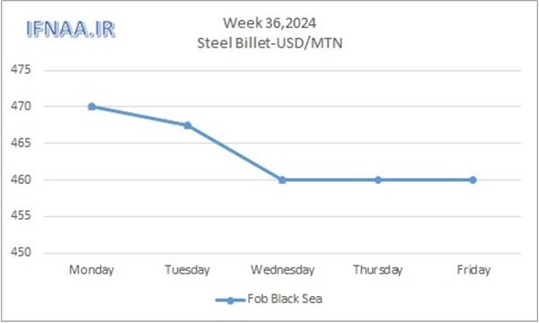 Week 36, 2024 in world market