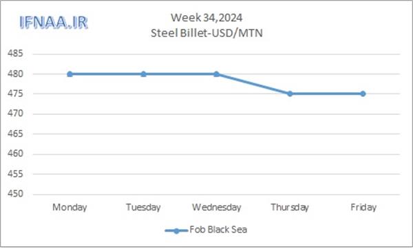 Week 34, 2024 in world market