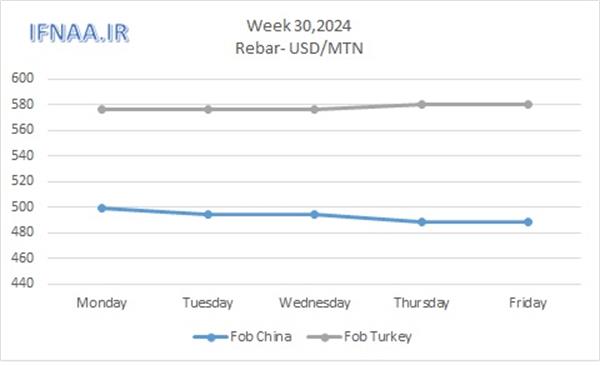 Week 30, 2024 in world market