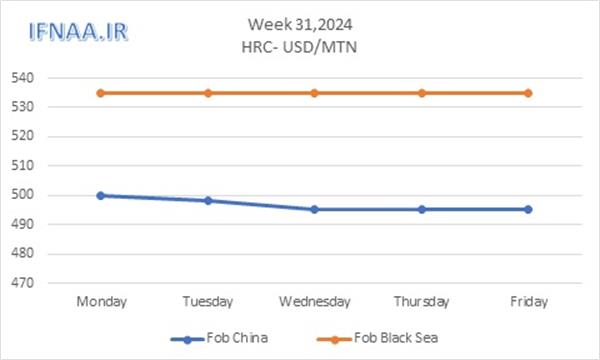 Week 31, 2024 in world market