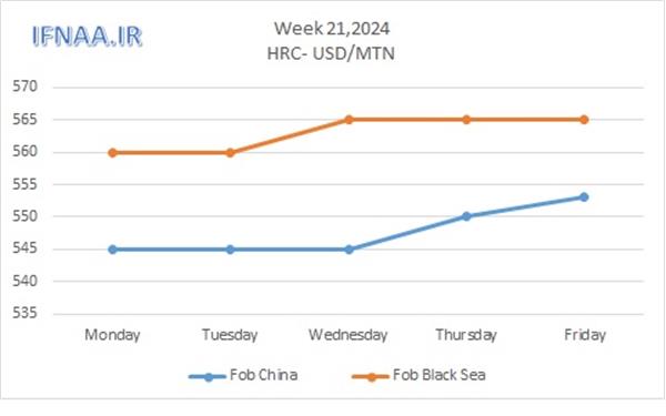 Week 21, 2024 in world market