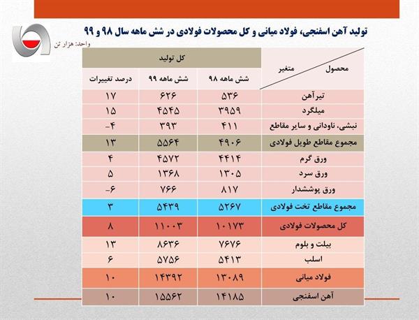 رشد ۱۰ درصدی تولید فولاد کشور در نیمه نخست سال جاری