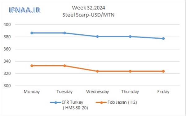 ​Iran Steel Market Trend in Week 32nd , 2024