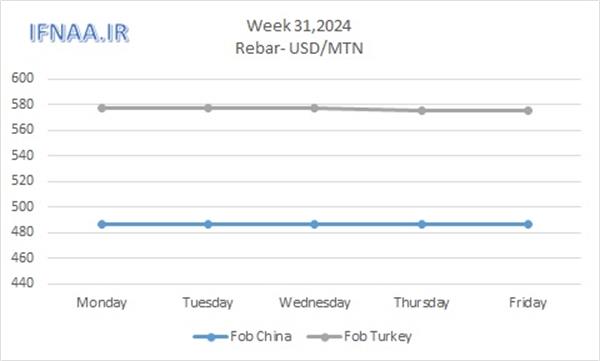 Week 31, 2024 in world market