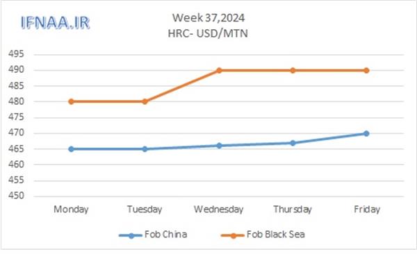 Week 37, 2024 in world market