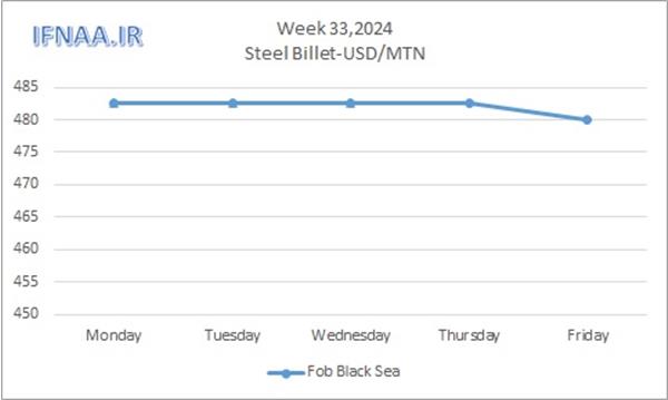 Week 33, 2024 in world market