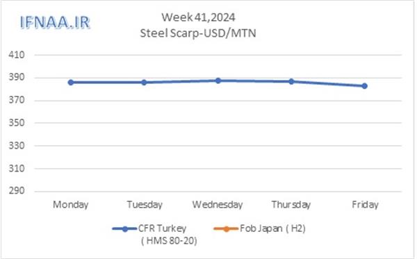 Week 41, 2024 in world market