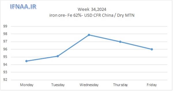 Week 34, 2024 in world market