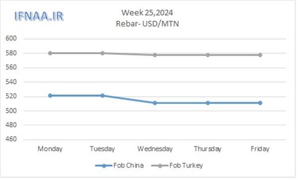 Week 25, 2024 in world market