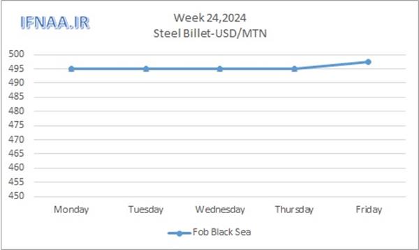 Week 24, 2024 in world market