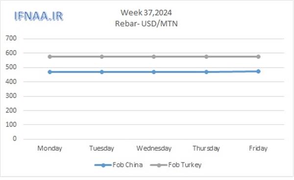 Week 37, 2024 in world market