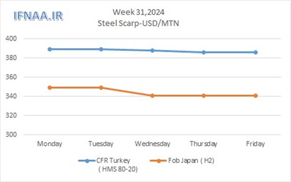 Week 31, 2024 in world market