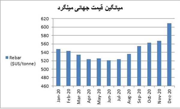 نگاهی به بازار جهانی میلگرد در یک سال گذشته