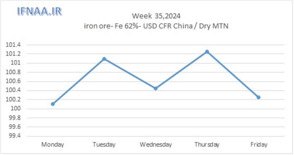 Week 35, 2024 in world market