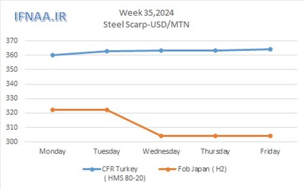 Week 35, 2024 in world market