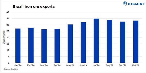 افزایش صادرات سنگ آهن برزیل