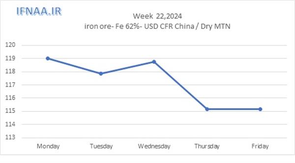 Week 22, 2024 in world market