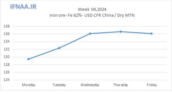 Week 04, 2024 in world market