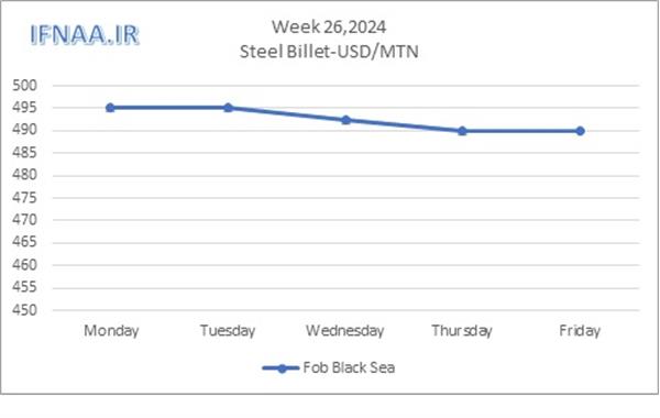 Week 26, 2024 in world market