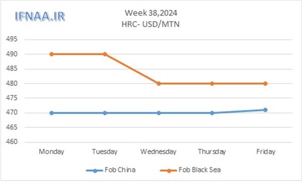 Week 38, 2024 in world market