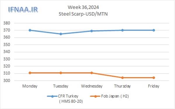 Week 36, 2024 in world market