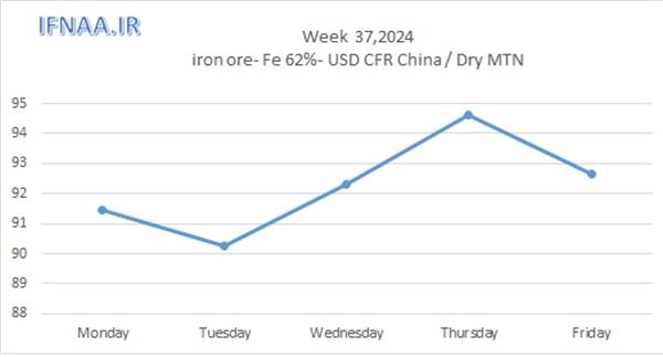 Week 37, 2024 in world market