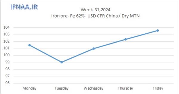 Week 31, 2024 in world market