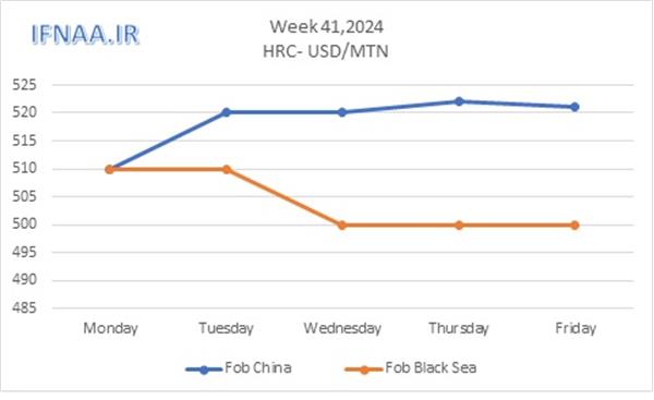 Week 41, 2024 in world market