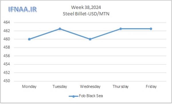 Week 38, 2024 in world market