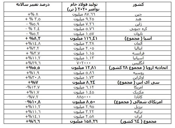 رشد 6.6 درصدی تولید فولاد دنیا در ماه نوامبر