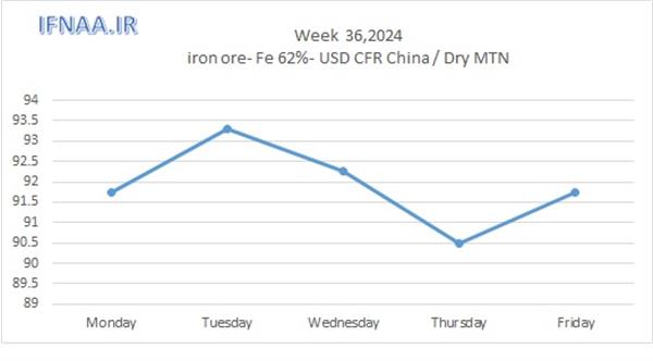 Week 36, 2024 in world market