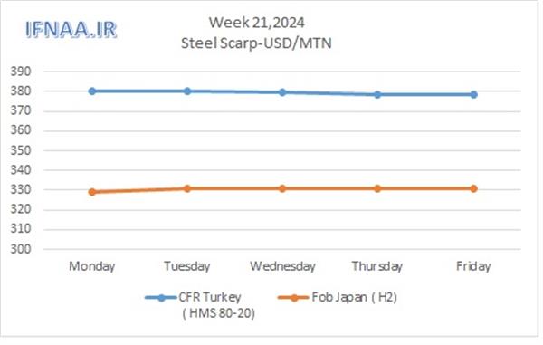 Week 21, 2024 in world market