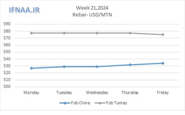 Week 21, 2024 in world market